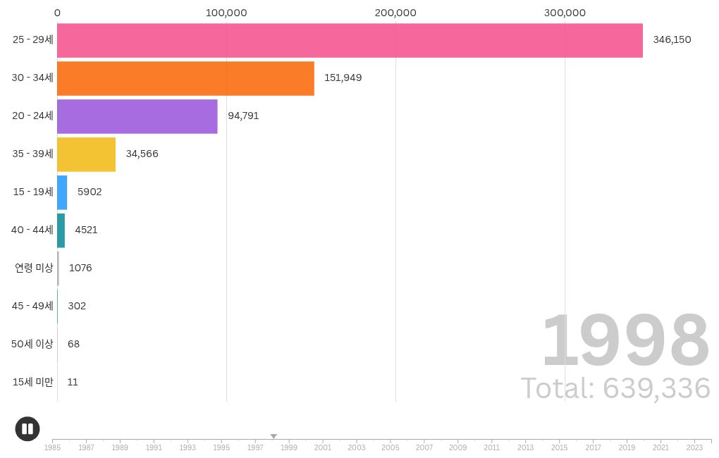 bar-chart-race visualization